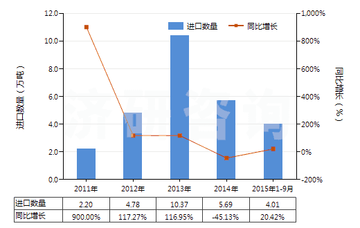 2011-2015年9月中國硝酸、磺硝酸(HS28080000)進(jìn)口量及增速統(tǒng)計(jì)